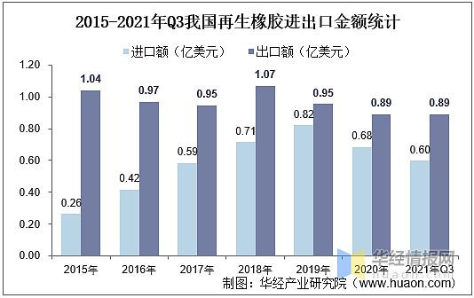 2020年中国再生橡胶产量需求量及进出口现状分析图