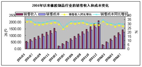 46 25.01 616.39 29.29  橡胶板,管,带制造 158.55 35.29 133.