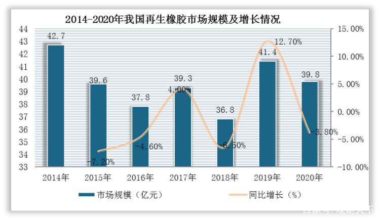 我国再生橡胶制造行业上游废旧轮胎产量保持增长